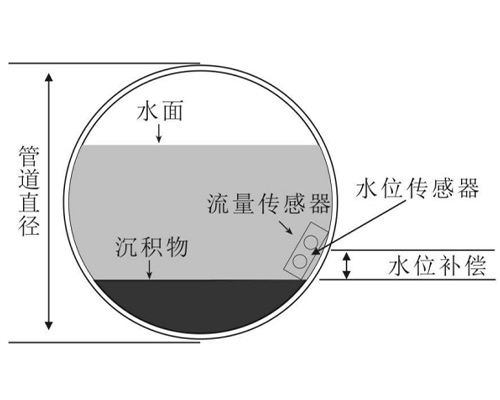 超聲波多普勒流量計(jì) 超聲波多普勒流量計(jì)