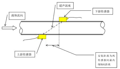 超聲波外夾式流量計 超聲波外夾式流量計